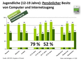 Jugendliche (12‐19 Jahre): Persönlicher Besitz 
von Computer und Internetzugang




                  79 %   52 % 
 