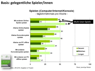 Basis: gelegentliche Spieler/innen




                                     Multi‐User‐Spiele
 