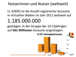 Nutzerinnen und Nutzer (weltweit)
Lt. KZERO ist die Anzahl registrierter Accounts 
in Virtuellen Welten im Jahr 2011 weltweit auf 
1.185.000.000 
gestiegen, in der Gruppe der 10‐15jährigen 
auf 561 Millionen Accounts angestiegen.
 