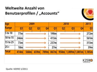 Weltweite Anzahl von 
Benutzerprofilen / „Accounts“




Quelle: KZERO 1/2011
 