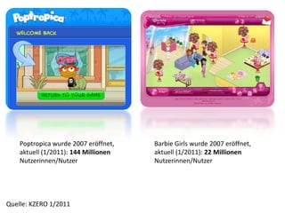 Poptropica wurde 2007 eröffnet,    Barbie Girls wurde 2007 eröffnet, 
    aktuell (1/2011): 144 Millionen    aktuell (1/2011): 22 Millionen 
    Nutzerinnen/Nutzer                 Nutzerinnen/Nutzer 




Quelle: KZERO 1/2011
 