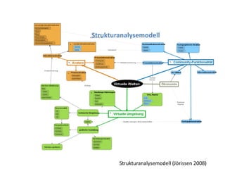 Strukturanalysemodell (Jörissen 2008)
 