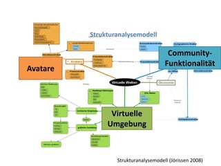 Community‐
                                Funktionalität
Avatare




           Virtuelle 
          Umgebung



            Strukturanalysemodell (Jörissen 2008)
 