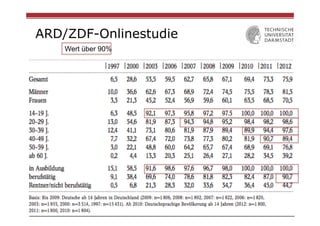 ARD/ZDF-Onlinestudie
Wert über 90%

 