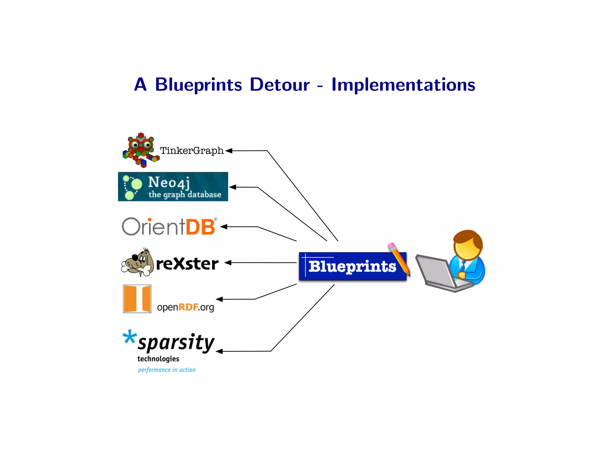 A Blueprints Detour - Implementations


  TinkerGraph
 