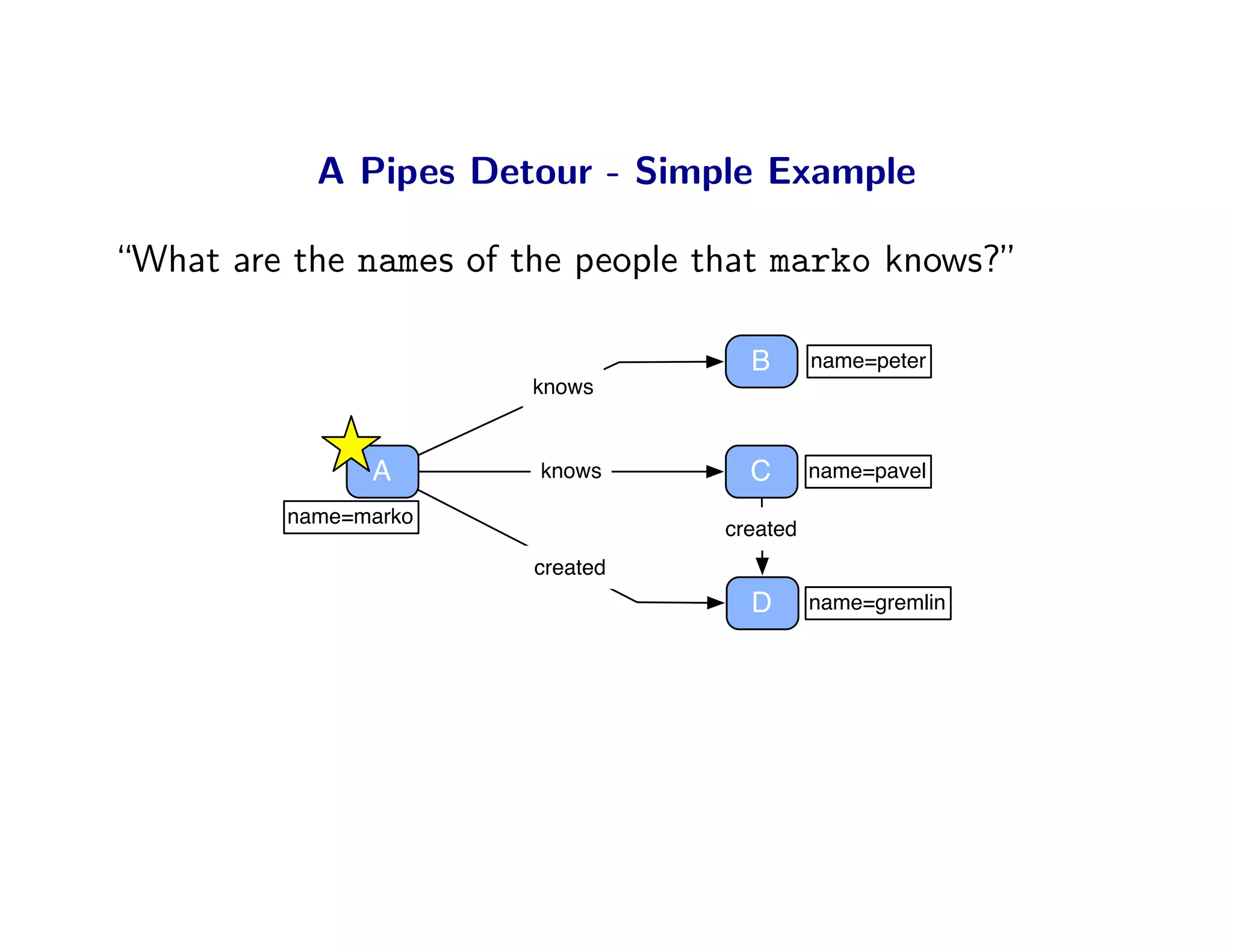 A Pipes Detour - Simple Example

“What are the names of the people that marko knows?”

                                     B       name=peter
                        knows



                A       knows        C       name=pavel

          name=marko
                                   created
                        created
                                     D       name=gremlin
 