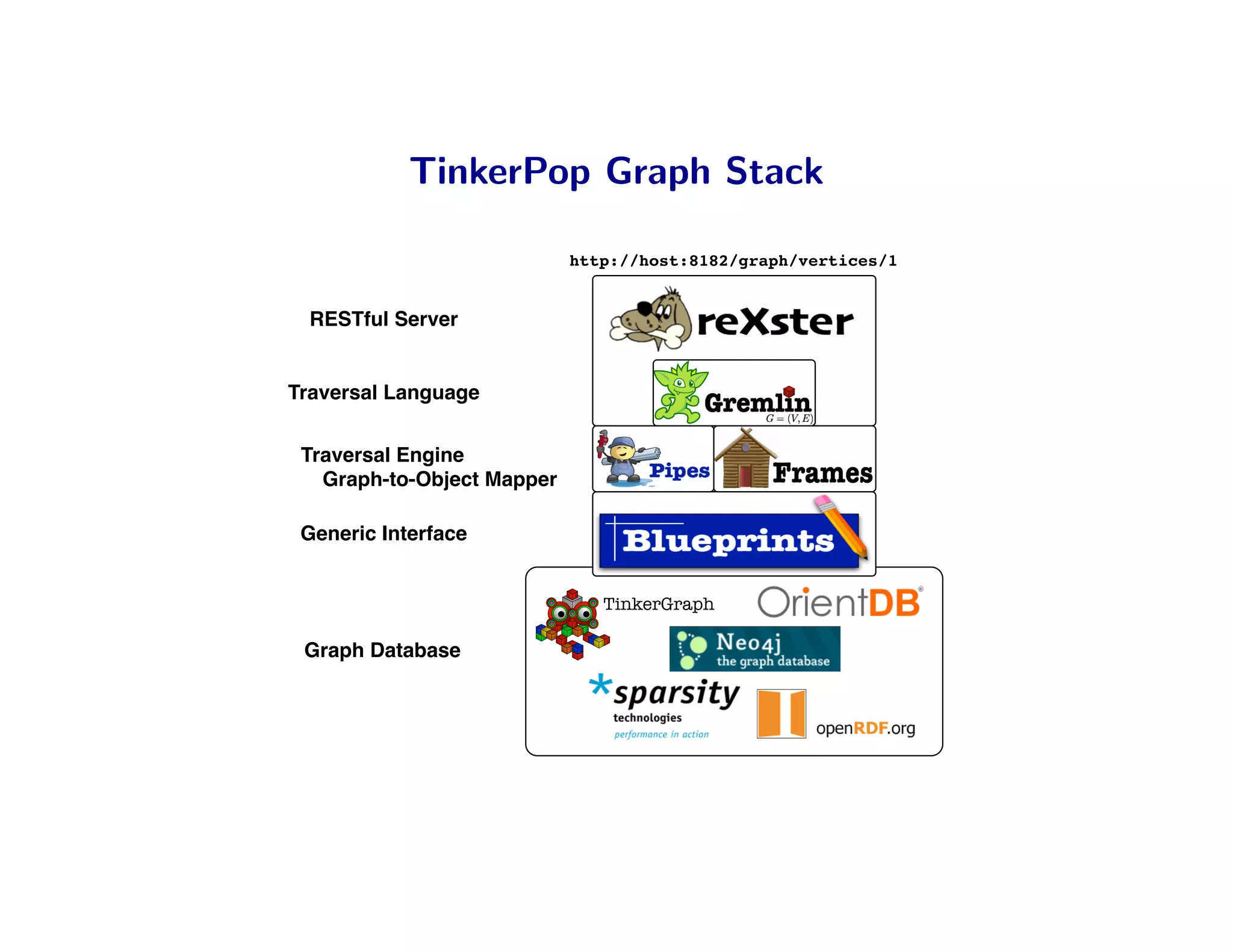 TinkerPop Graph Stack

                            http://host:8182/graph/vertices/1


  RESTful Server


Traversal Language


 Traversal Engine
   Graph-to-Object Mapper

 Generic Interface


                               TinkerGraph

 Graph Database
 