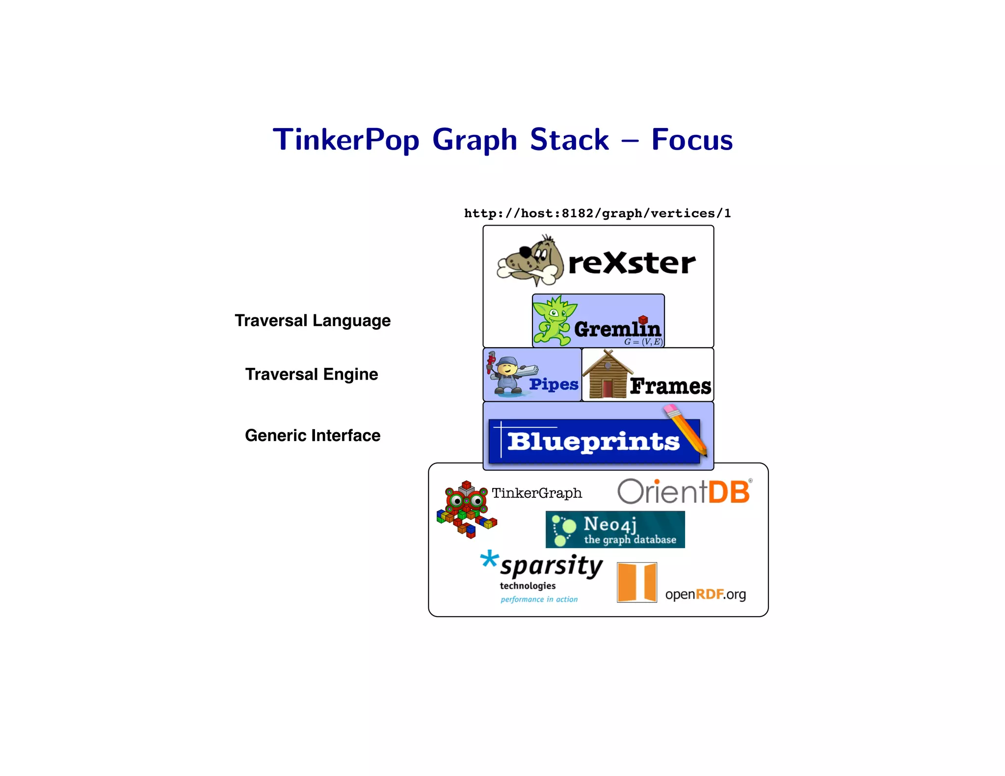 TinkerPop Graph Stack – Focus

                     http://host:8182/graph/vertices/1




Traversal Language


 Traversal Engine


 Generic Interface


                        TinkerGraph
 
