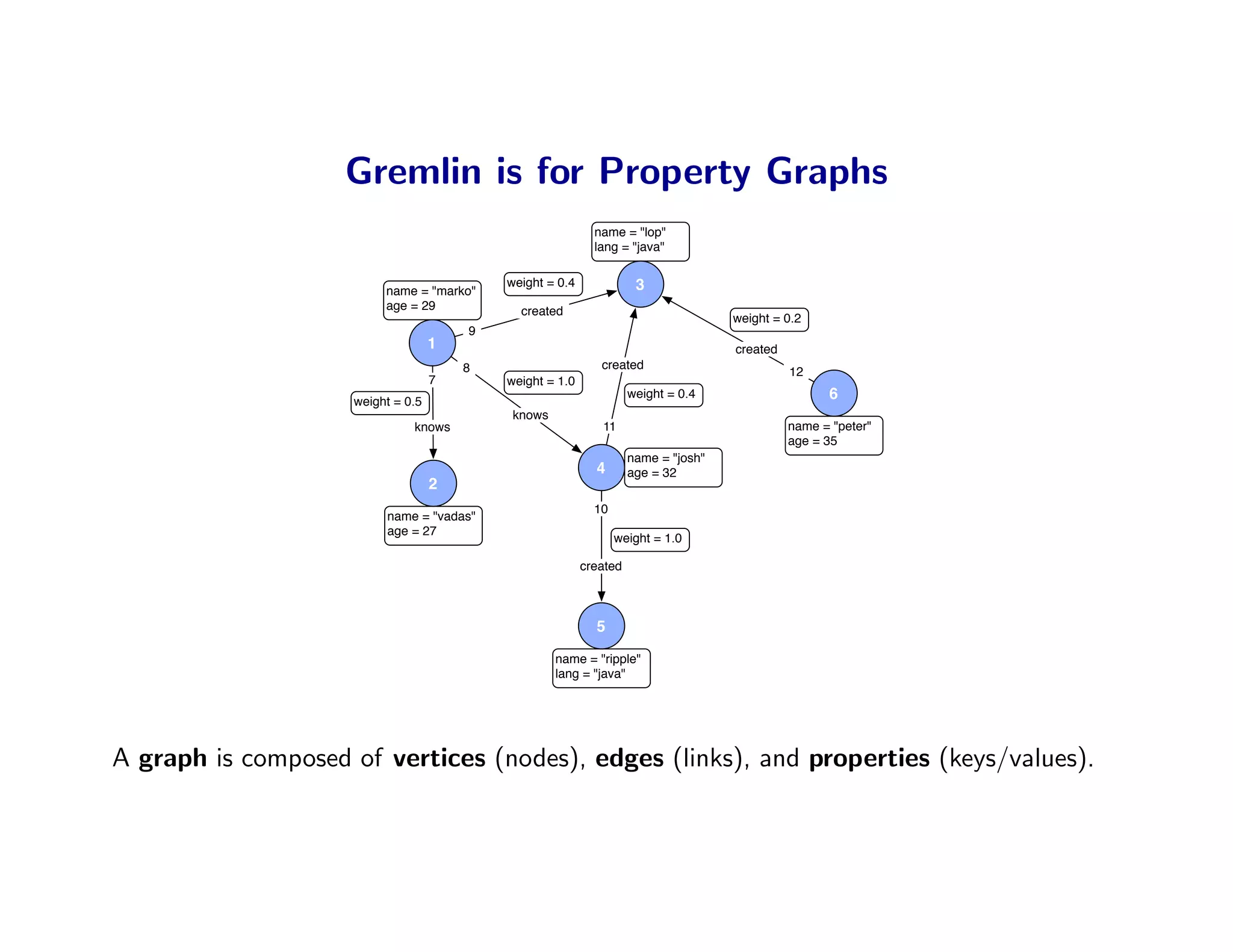 Gremlin is for Property Graphs
                                                            name = "lop"
                                                            lang = "java"

                                           weight = 0.4              3
                         name = "marko"
                         age = 29            created
                                                                                    weight = 0.2
                                       9
                                   1                                                created
                                       8                     created
                                                                                              12
                                   7       weight = 1.0
                    weight = 0.5
                                                                    weight = 0.4                    6
                                            knows
                              knows                          11                               name = "peter"
                                                                                              age = 35
                                                                    name = "josh"
                                                            4       age = 32
                                   2
                                                            10
                         name = "vadas"
                         age = 27
                                                                 weight = 1.0

                                                          created



                                                            5
                                                    name = "ripple"
                                                    lang = "java"




A graph is composed of vertices (nodes), edges (links), and properties (keys/values).
 