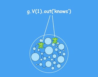 g.V(1).out(‘knows’)
 