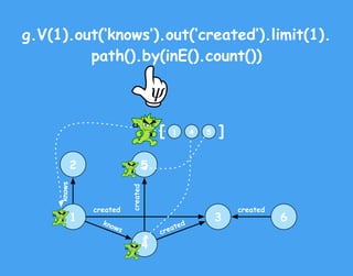 g.V(1).out(‘knows’).out(‘created’).limit(1).
path().by(inE().count())
1
2
4
knows
3
5
6
created
created
knows created
crea...