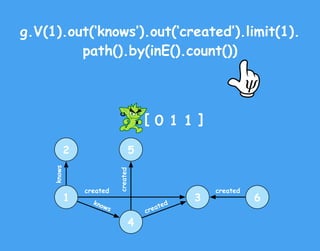 [ ]
g.V(1).out(‘knows’).out(‘created’).limit(1).
path().by(inE().count())
1
2
4
knows
3
5
6
created
created
knows created
...