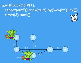 g.withSack(1).V(1).
repeat(outE().sack(mult).by(‘weight’).inV()).
times(2).sack()
1
2
4
3
5
6
0.5
0.4
1.0 0.4
1.0
0.2
ψ
1....