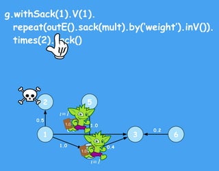 g.withSack(1).V(1).
repeat(outE().sack(mult).by(‘weight’).inV()).
times(2).sack()
1
2
4
3
5
6
0.5
0.4
1.0 0.4
1.0
0.2
1.0
ι=1
ψ
1.0
ι=1
 