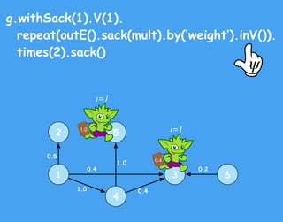 ψ
g.withSack(1).V(1).
repeat(outE().sack(mult).by(‘weight’).inV()).
times(2).sack()
1
2
4
3
5
6
0.5
0.4
1.0 0.4
1.0
0.2
0....