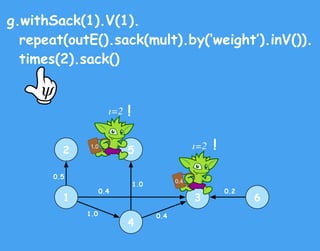 g.withSack(1).V(1).
repeat(outE().sack(mult).by(‘weight’).inV()).
times(2).sack()
1
2
4
3
5
6
0.5
0.4
1.0 0.4
1.0
0.2
0.4
ι=21.0
ι=2
ψ
!
!
 