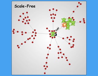 Scale-Free
hub!
!
"
 