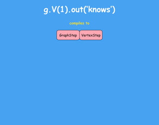 g.V(1).out(‘knows’)
GraphStep VertexStep
compiles to
 