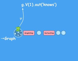 g.V(1).out(‘knows’)
ψ
GraphStep VertexStep1 2 4
→Graph
 
