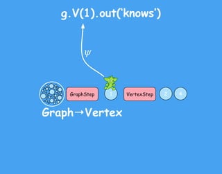 g.V(1).out(‘knows’)
ψ
GraphStep VertexStep1 2 4
Graph→Vertex
 