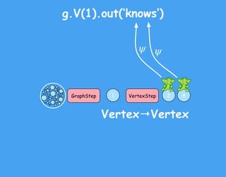 g.V(1).out(‘knows’)
ψ ψ
GraphStep VertexStep1 2 4
Vertex→Vertex
 