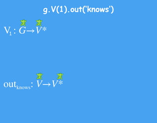 out : V→V*
g.V(1).out(‘knows’)
knows
V : G→V*1
 