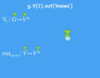 out : V→V*
g.V(1).out(‘knows’)
knows
V : G→V*1
1
 