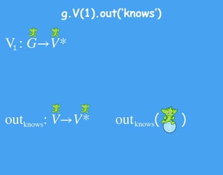 out : V→V*
g.V(1).out(‘knows’)
knows
V : G→V*1
out ( )1knows
 