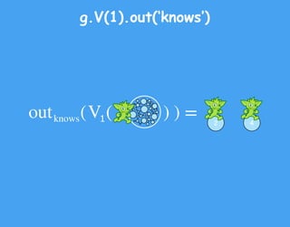 g.V(1).out(‘knows’)
V ( )1out ( ) =knows 2 4
 