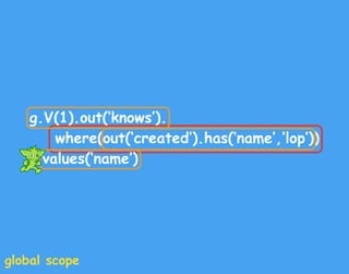 g.V(1).out(‘knows’).
where(out(‘created’).has(‘name’,’lop’))
values(‘name’)
global scope
 