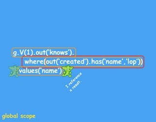 g.V(1).out(‘knows’).
where(out(‘created’).has(‘name’,’lop’))
values(‘name’)
I
reference
a
result.
global scope
 