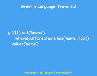 Gremlin Language Traversal
g.V(1).out(‘knows’).
where(out(‘created’).has(‘name’,’lop’))
values(‘name’)
traversal = op((object | traversal)*)*
 
