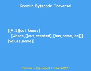 [[V,1][out,knows]
[where,[[out,created],[has,name,lop]]]
[values,name]]
Gremlin Bytecode Traversal
traversal = [[op,(object | traversal)*]*]
 
