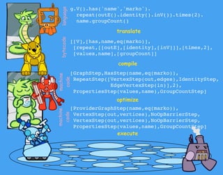 machine
code
machine
code
g.V().has('name','marko').
repeat(outE().identity().inV()).times(2).
name.groupCount()
[[V],[has,name,eq(marko)],
[repeat,[[outE],[identity],[inV]]],[times,2],
[values,name],[groupCount]]
[GraphStep,HasStep(name,eq(marko)),
RepeatStep([VertexStep(out,edges),IdentityStep,
EdgeVertexStep(in)],2),
PropertiesStep(values,name),GroupCountStep]
translate
compile
optimize
execute
languagebytecode
[ProviderGraphStep(name,eq(marko)),
VertexStep(out,vertices),NoOpBarrierStep,
VertexStep(out,vertices),NoOpBarrierStep,
PropertiesStep(values,name),GroupCountStep]
 