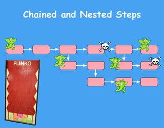 Chained and Nested Steps
 