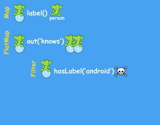 1
out(‘knows’)
label()
1 2 4
person
MapFlatMap
Filter
1 hasLabel(‘android’)
 