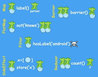 1
out(‘knows’)
label()
1 2 4
person
MapFlatMap
Filter
1 hasLabel(‘android’)
SideEffect
1 store(‘x’) 1
x=[ ]1
Barrier
1 1
b...