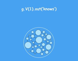 g.V(1).out(‘knows’)
 