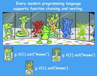 Every modern programming language
supports function chaining and nesting.
g.V(1).out(“knows”)
g.V(1).out(‘knows’)
g.V(1).o...