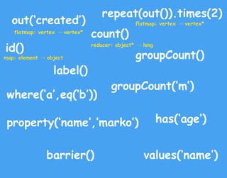 id()
out(‘created’)
values(‘name’)
count()
where(‘a’,eq(‘b’))
property(‘name’,’marko’)
label()
has(‘age’)
groupCount()
gro...