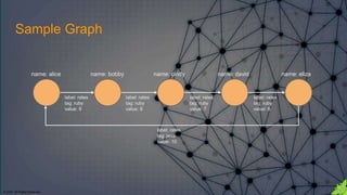 label: rates
tag: ruby
value: 8
label: rates
tag: ruby
value: 9
© 2018. All Rights Reserved.
Sample Graph
name: alice name: bobby name: cindy
label: rates
tag: ruby
value: 7
name: david
label: rates
tag: ruby
value: 6
name: eliza
label: rates
tag: java
value: 10
 