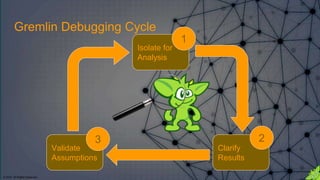 © 2018. All Rights Reserved.
Isolate for
Analysis
Clarify
Results
Validate
Assumptions
1
23
Gremlin Debugging Cycle
 