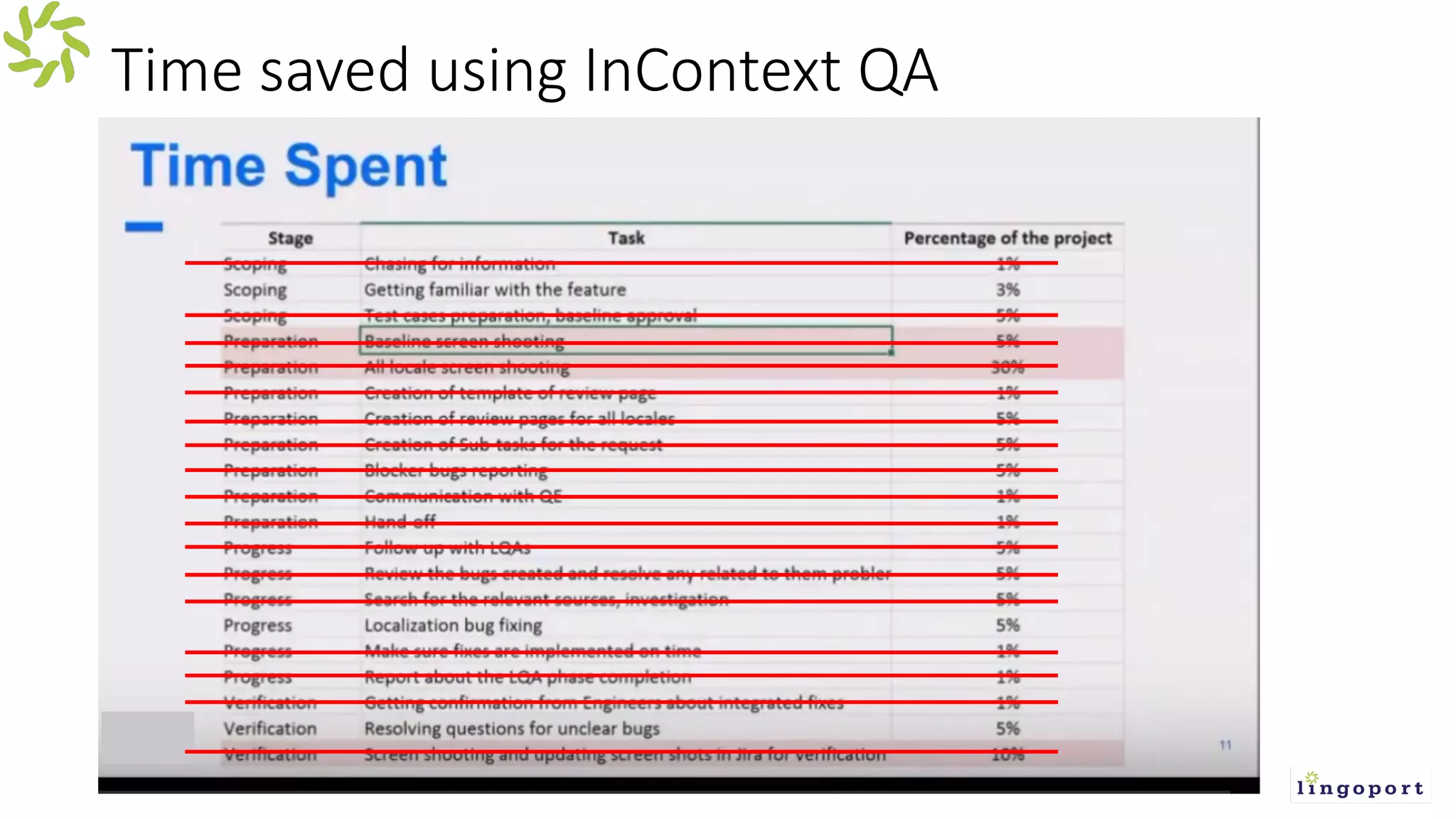 Time saved using InContext QA
 