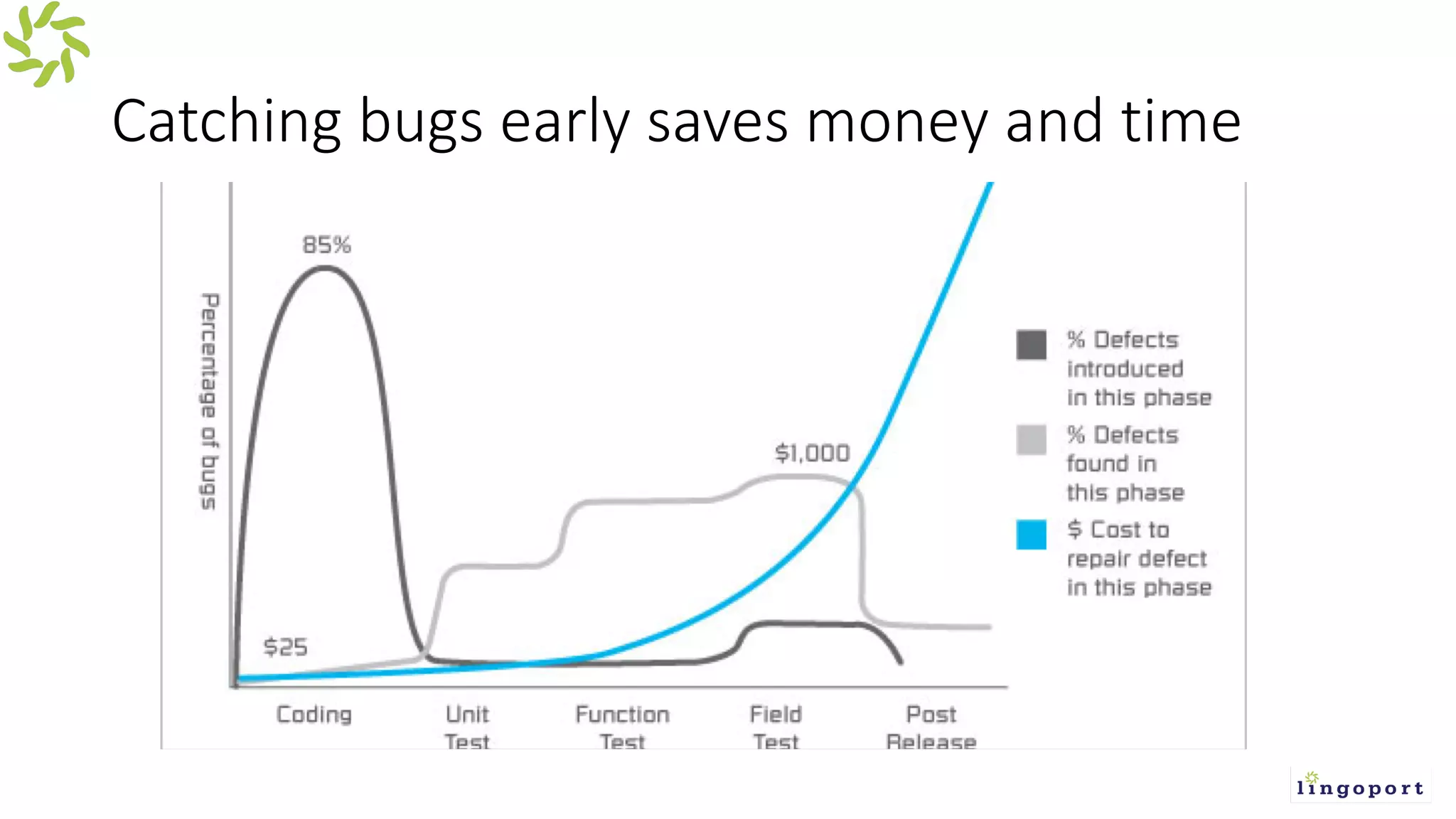 Catching bugs early saves money and time
 
