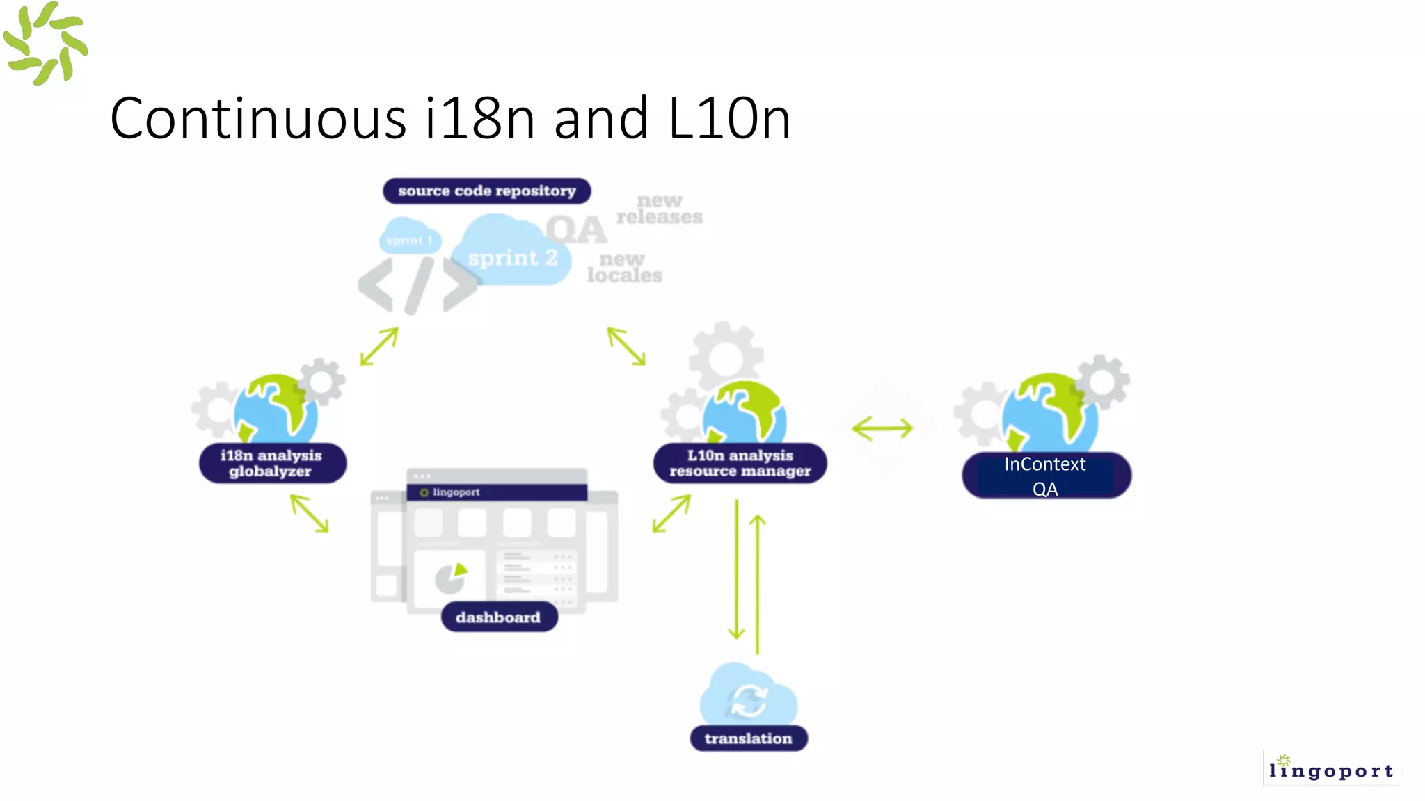 Continuous i18n and L10n
InContext
QA
 
