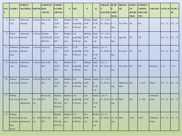 priorities and needs for sustainable soil management in grenada gren grenada size