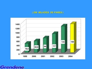 ( EM MILHÕES DE PARES )




1400

1200

1000

 800

 600                                      135     148
 400                       94     117
                  82,6
         78,6
 200

   0
       1999     2000     2001   2002    2003    2004
 
