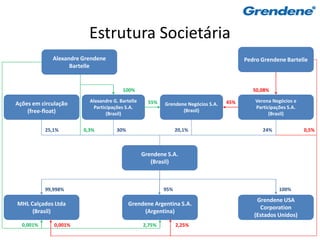 Estrutura Societária
             Alexandre Grendene                                                         Pedro Grendene Bartelle
                   Bartelle


                                       100%                                                50,08%

                         Alexandre G. Bartelle     55%                            45%       Verona Negócios e
Ações em circulação                                      Grendene Negócios S.A.
                          Participações S.A.                                                Participações S.A.
    (free-float)                (Brasil)
                                                                (Brasil)
                                                                                                  (Brasil)


           25,1%       0,3%         30%                        20,1%                           24%               0,5%



                                                 Grendene S.A.
                                                    (Brasil)



           99,998%                                       95%                                          100%

                                                                                            Grendene USA
MHL Calçados Ltda                         Grendene Argentina S.A.
                                                                                             Corporation
     (Brasil)                                  (Argentina)
                                                                                           (Estados Unidos)
  0,001%      0,001%                             2,75%         2,25%
 