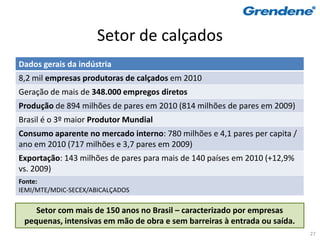 Setor de calçados
Dados gerais da indústria
8,2 mil empresas produtoras de calçados em 2010
Geração de mais de 348.000 empregos diretos
Produção de 894 milhões de pares em 2010 (814 milhões de pares em 2009)
Brasil é o 3º maior Produtor Mundial
Consumo aparente no mercado interno: 780 milhões e 4,1 pares per capita /
ano em 2010 (717 milhões e 3,7 pares em 2009)
Exportação: 143 milhões de pares para mais de 140 países em 2010 (+12,9%
vs. 2009)
Fonte:
IEMI/MTE/MDIC-SECEX/ABICALÇADOS

    Setor com mais de 150 anos no Brasil – caracterizado por empresas
 pequenas, intensivas em mão de obra e sem barreiras à entrada ou saída.
                                                                            27
 