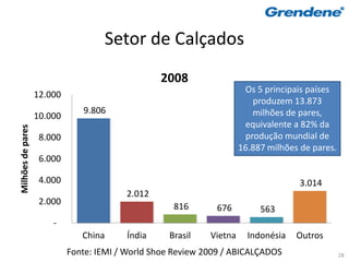 Setor de Calçados
                                                  2008
                                                                       Os 5 principais países
                   12.000
                                                                         produzem 13.873
                               9.806                                     milhões de pares,
                   10.000
                                                                       equivalente a 82% da
Milhões de pares




                    8.000                                              produção mundial de
                                                                      16.887 milhões de pares.
                    6.000

                    4.000                                                            3.014
                                         2.012
                    2.000
                                                    816       676          563
                       -
                               China      Índia    Brasil    Vietna     Indonésia   Outros
                            Fonte: IEMI / World Shoe Review 2009 / ABICALÇADOS                   28
 